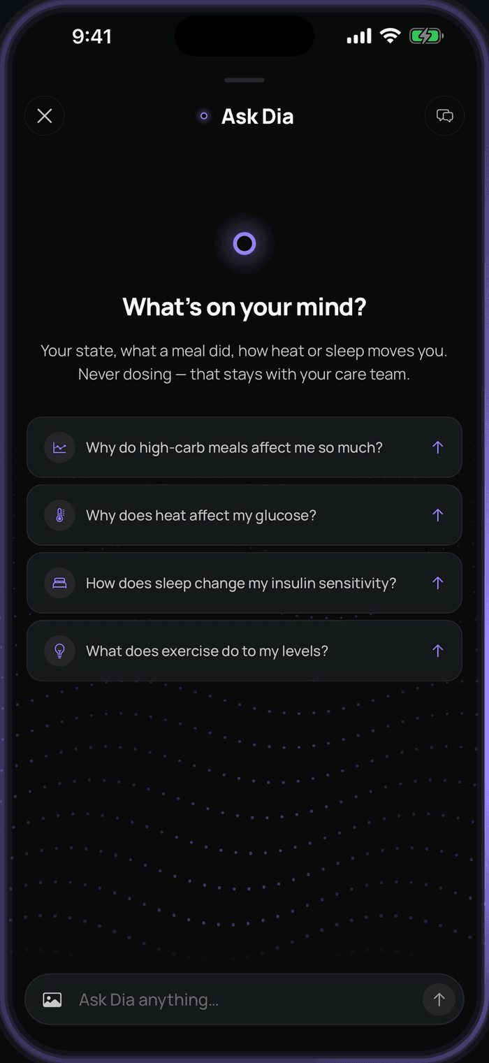 Dia’s Ask Dia screen, headed “What’s on your mind?”, with a line saying it never covers dosing and four suggested questions: high-carb meals, heat, sleep and insulin sensitivity, and exercise. The message box at the bottom reads “Ask Dia anything…”.