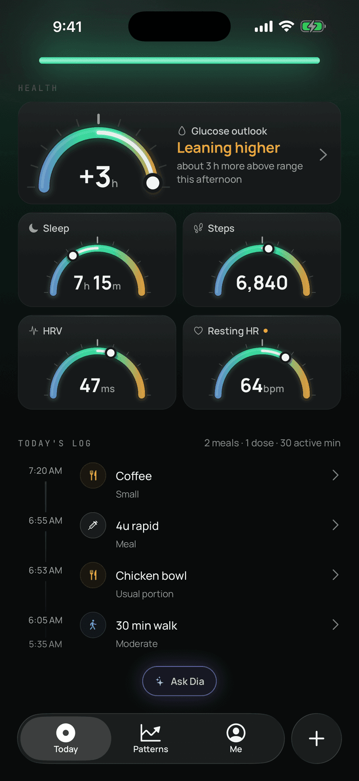 The lower half of Dia’s Today screen. A Glucose outlook card reads “+3 h, Leaning higher: about 3 hours more above range this afternoon”, above four dials for sleep (7h 15m), steps (6,840), HRV (47 ms) and resting heart rate (64 bpm), each with a marker showing where today sits against the person’s usual. Under them is Today’s Log, a timeline of the day: a coffee, 4u rapid, a chicken bowl and a 30 minute walk.