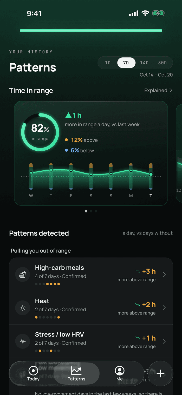 Dia’s Patterns screen. A time-in-range card shows 82% in range, an hour more in range a day than last week, with 12% above and 6% below and a glowing line across the last seven days. Under “Patterns detected” are high-carb meals (3 hours more above range a day, on 4 of 7 days), heat (2 hours more, on 2 of 7 days) and stress or low HRV (1 hour more).