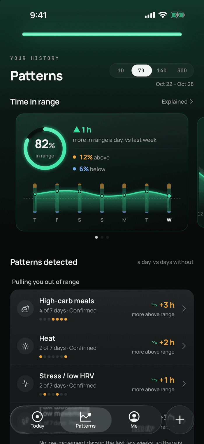 Dia’s Patterns screen. A time-in-range card shows 82% in range, an hour more in range a day than last week, with 12% above and 6% below and a glowing line across the last seven days. Under “Patterns detected” are high-carb meals (3 hours more above range a day, on 4 of 7 days), heat (2 hours more, on 2 of 7 days) and stress or low HRV (1 hour more).
