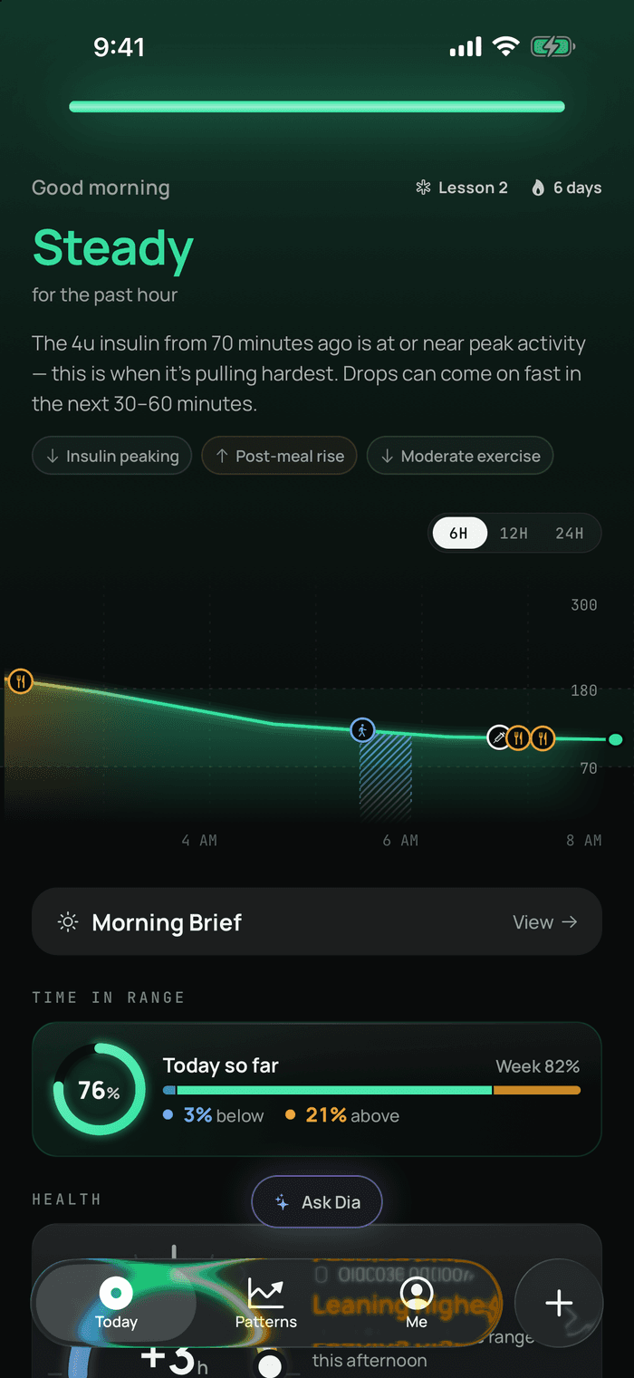 Dia’s Today screen. A glowing green bar across the top, then “Good morning”, the word Steady and “for the past hour”. Below, a sentence explaining that the 4u insulin from 70 minutes ago is at or near peak activity, three tags (Insulin peaking, Post-meal rise, Moderate exercise), and a six-hour curve with meal, walk and dose markers, glowing green with a soft fill beneath it. Under the curve, a Morning Brief row, then today’s time in range: 76%, with 3% below and 21% above, and the week at 82%.