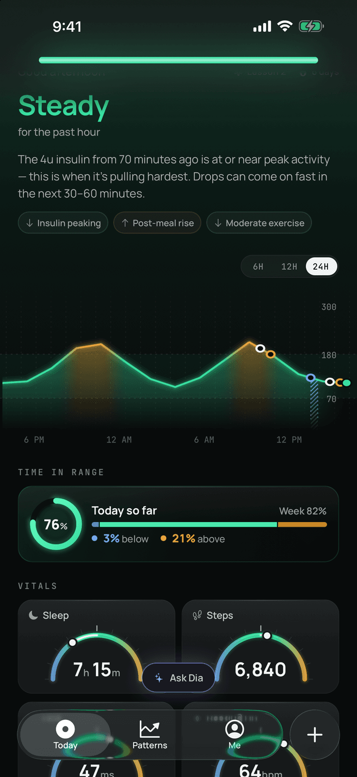 Dia’s Today screen. A glowing green bar across the top, then “Good morning”, the word Steady and “for the past hour”. Below, a sentence explaining that the 4u insulin from 70 minutes ago is at or near peak activity, three tags (Insulin peaking, Post-meal rise, Moderate exercise), and a six-hour curve with meal, walk and dose markers, glowing green with a soft fill beneath it. Under the curve, a Morning Brief row, then today’s time in range: 76%, with 3% below and 21% above, and the week at 82%.